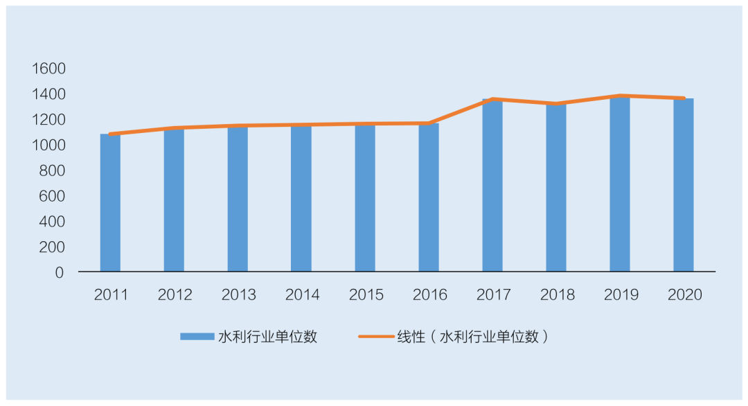 水利勘測設(shè)計(jì)行業(yè)單位增長情況