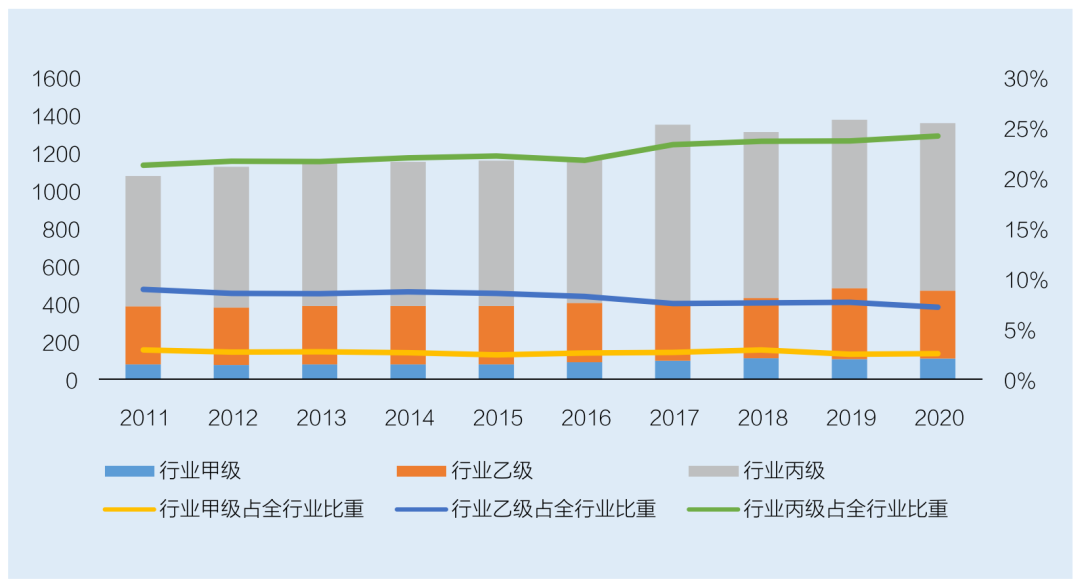 水利勘測設(shè)計(jì)行業(yè)單位資質(zhì)情況