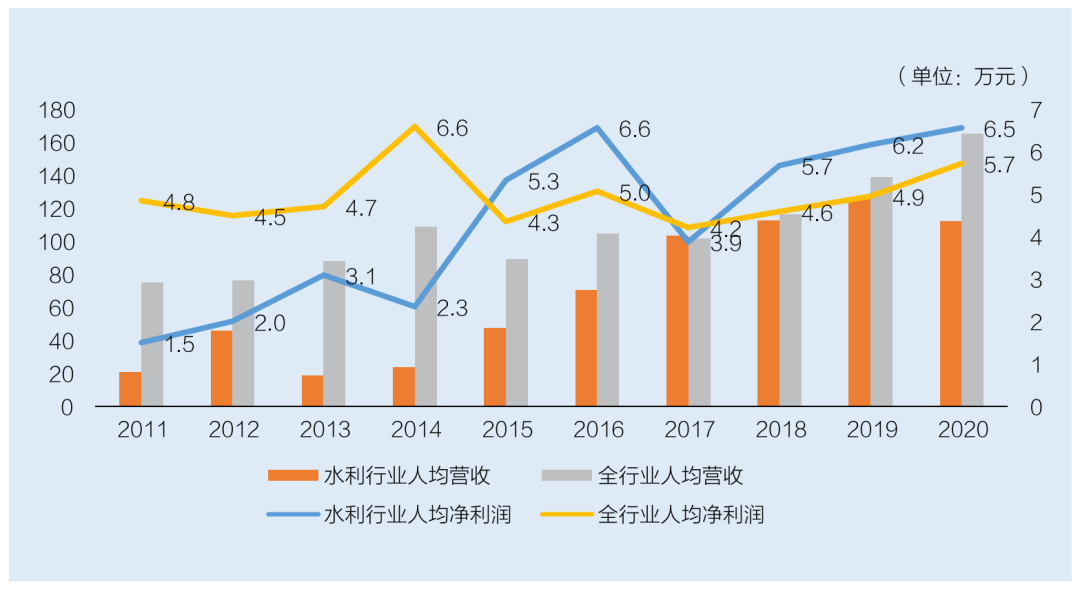 水利勘測設(shè)計(jì)行業(yè)人均營收和人均利潤