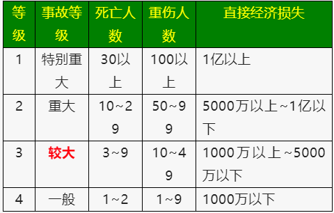 《生產安全事故報告和調查處理條例》