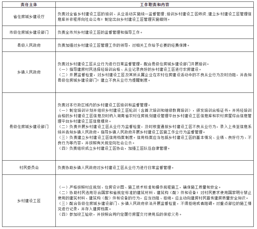 鄉(xiāng)村建設工匠管理工作責任清單