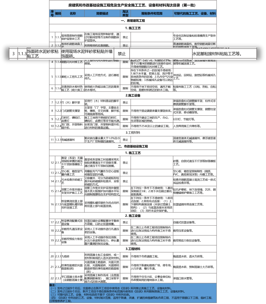 住建部,房屋建筑,市政基礎設施工程,房屋建筑和市政基礎設施工程危及生產(chǎn)安全施工工藝、設備和材料淘汰目錄,施工工藝