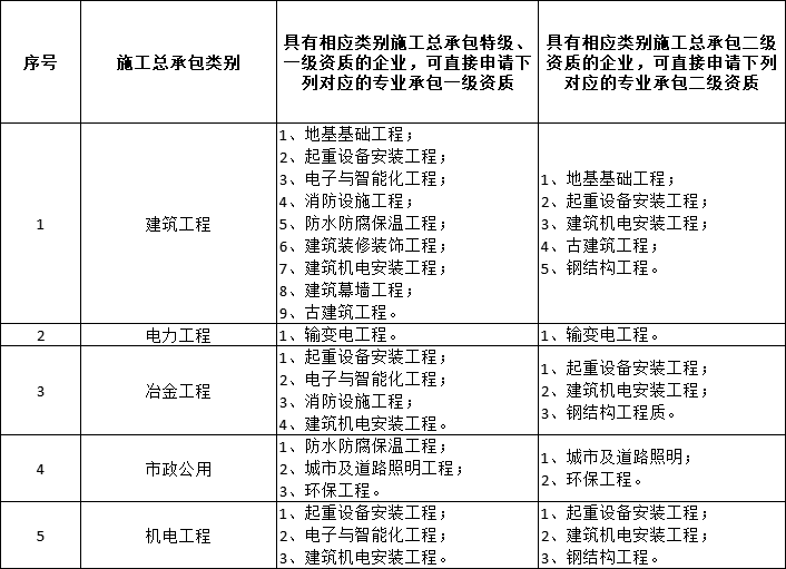 住建廳,廣西自治區(qū),建筑業(yè)企業(yè),施工總承包資質(zhì),一級或二級資質(zhì)的施工企業(yè)